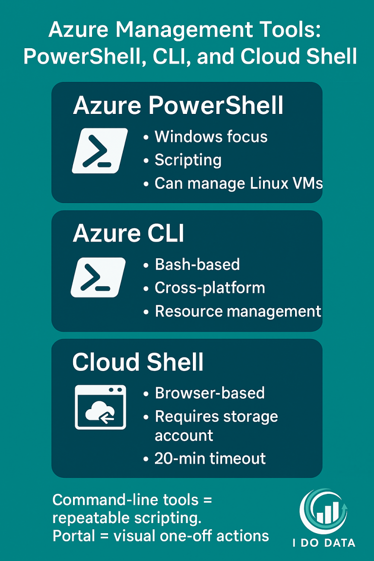 AZ-900: Management Tools: Azure PowerShell, Azure CLI, and Cloud Shell