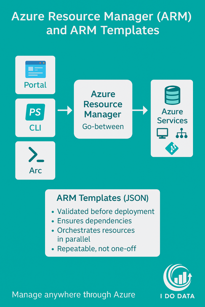 Describes Azure Resource Manager (ARM) and ARM Templates